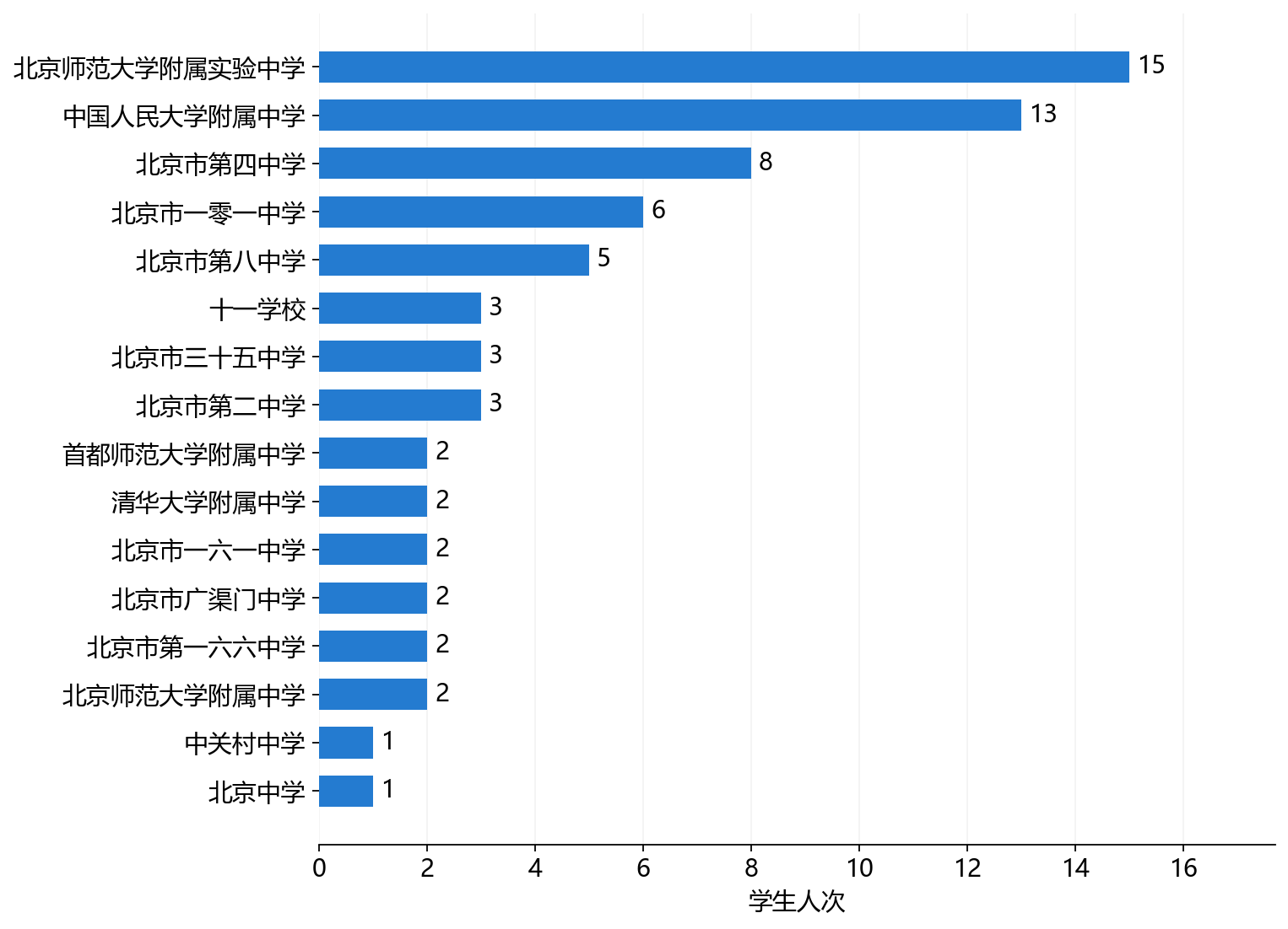 图2:2017-2023年北京地区参加ISEF各学校学生人次情况