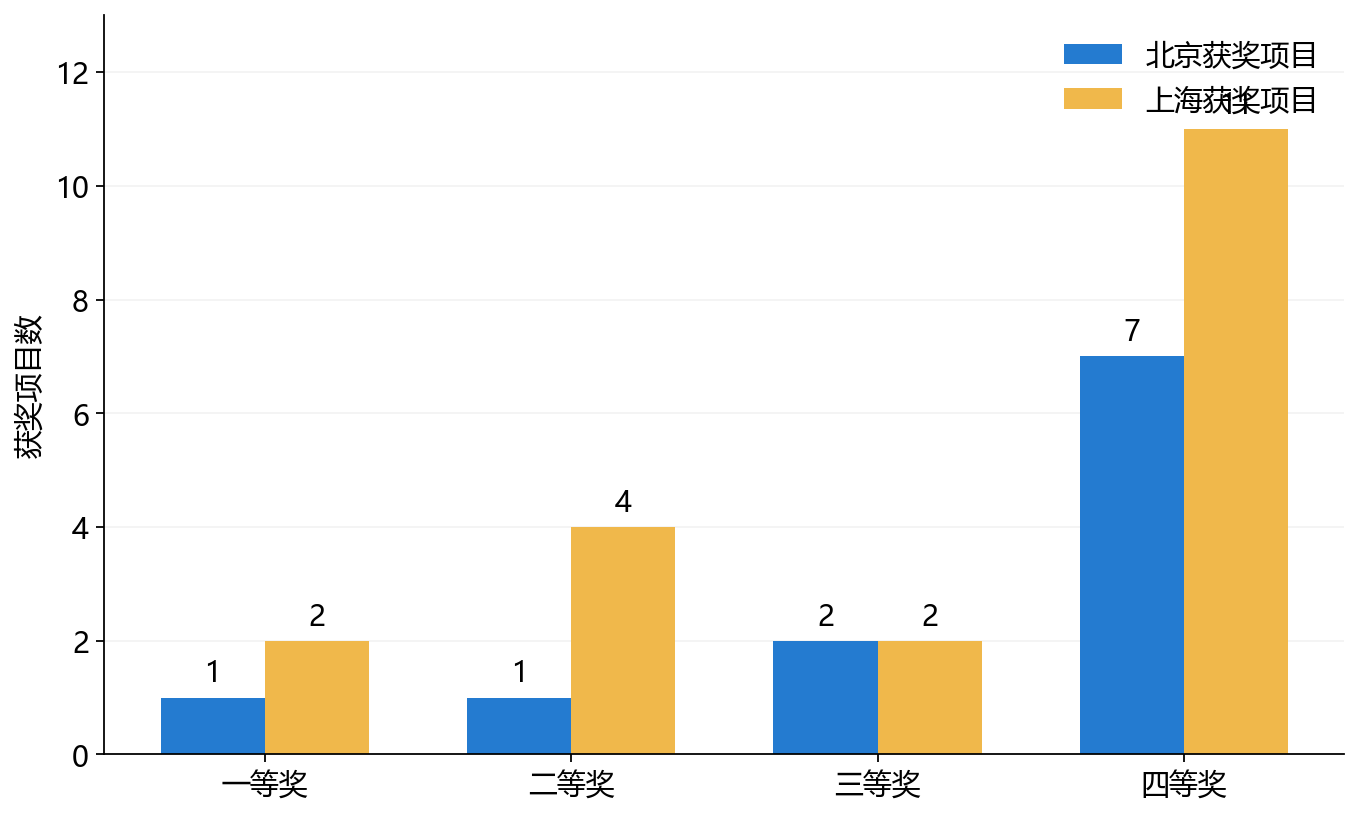 图4:北京和上海获奖项目数比较
