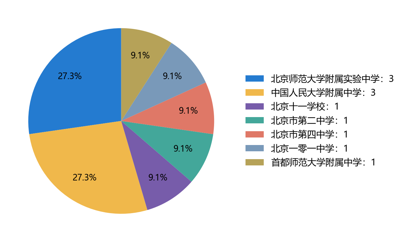 图5:2017-2023年ISEF北京地区学生获奖项目学校分布情况